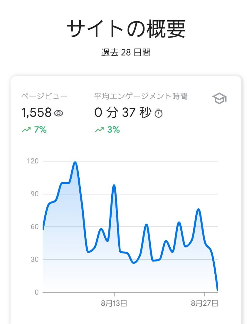 ページビュー数が28日間で1558PV